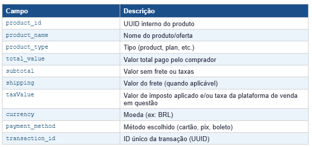 Dados de Produto e Transação